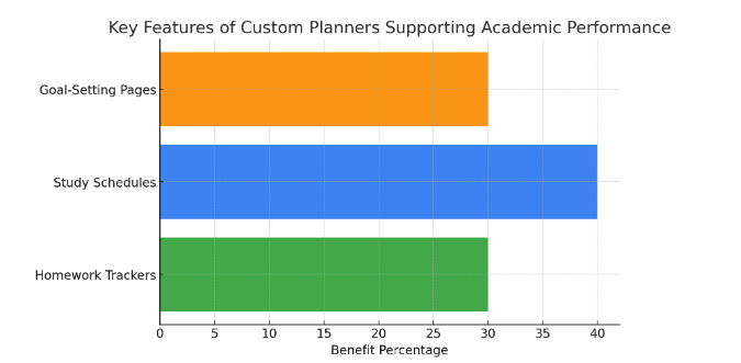 chart showing the biggest advantages of using a paper planner for students and how effective they can be
